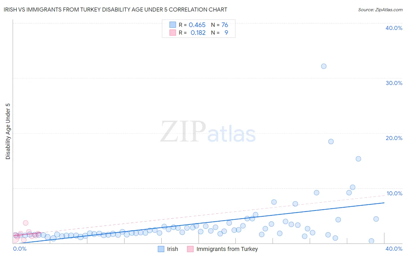 Irish vs Immigrants from Turkey Disability Age Under 5