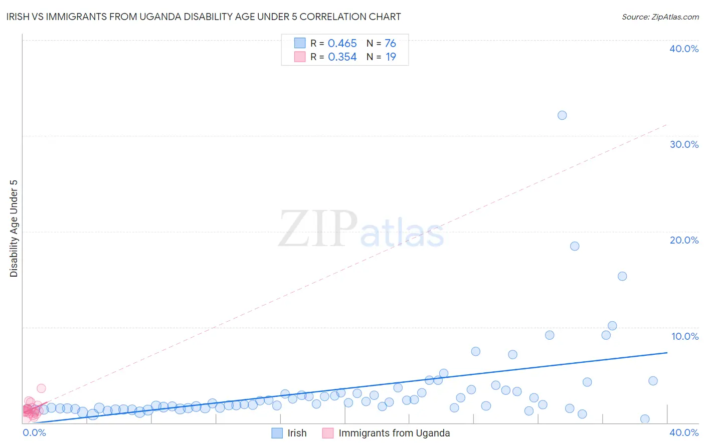 Irish vs Immigrants from Uganda Disability Age Under 5