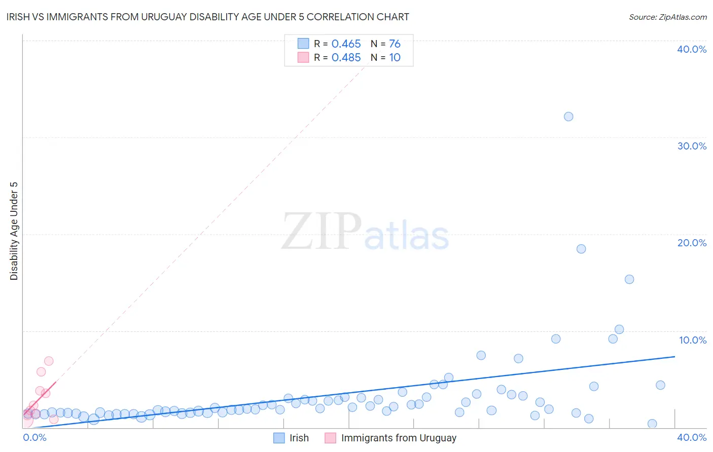 Irish vs Immigrants from Uruguay Disability Age Under 5