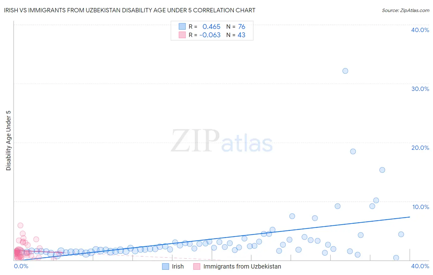 Irish vs Immigrants from Uzbekistan Disability Age Under 5