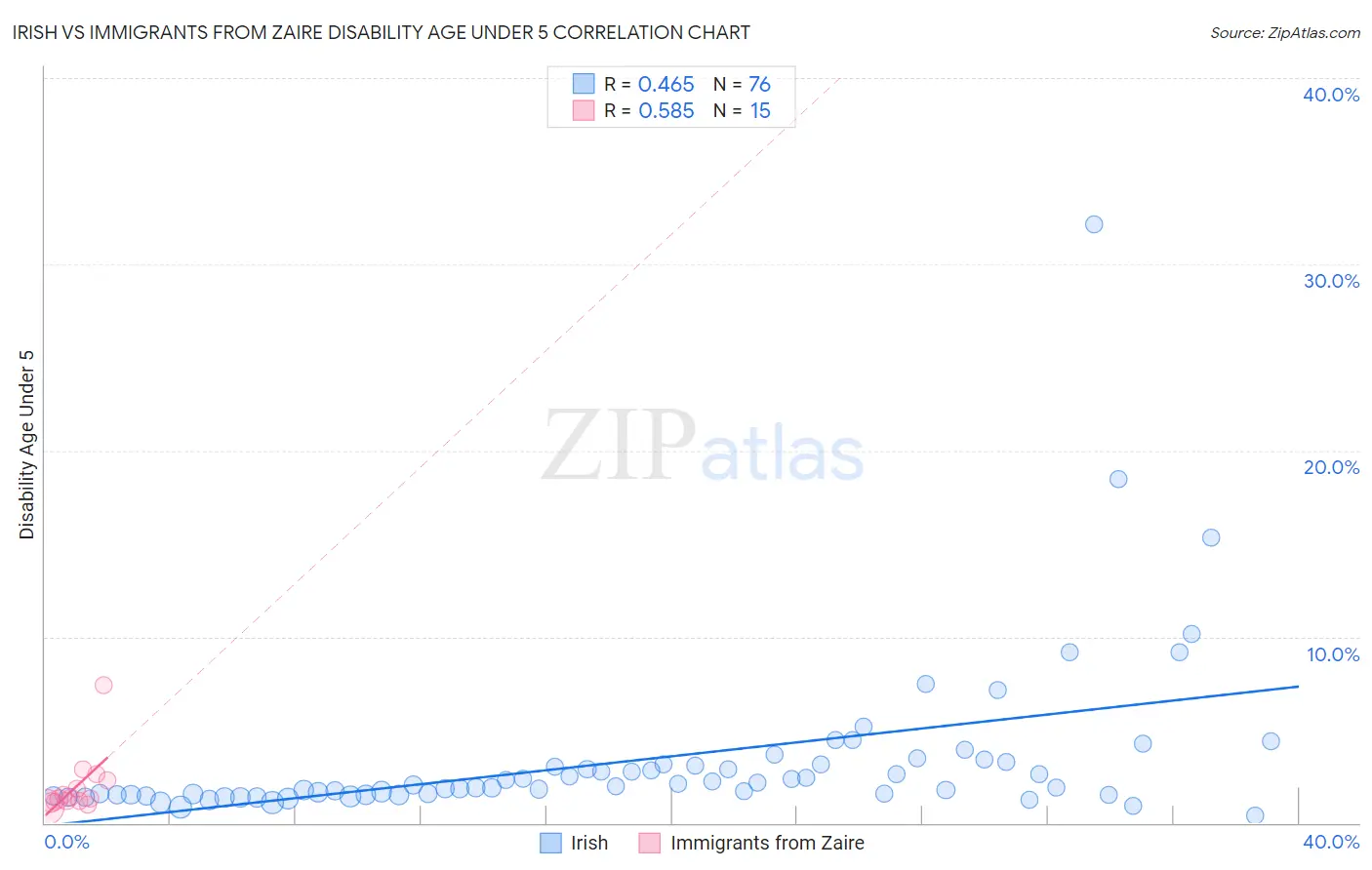 Irish vs Immigrants from Zaire Disability Age Under 5