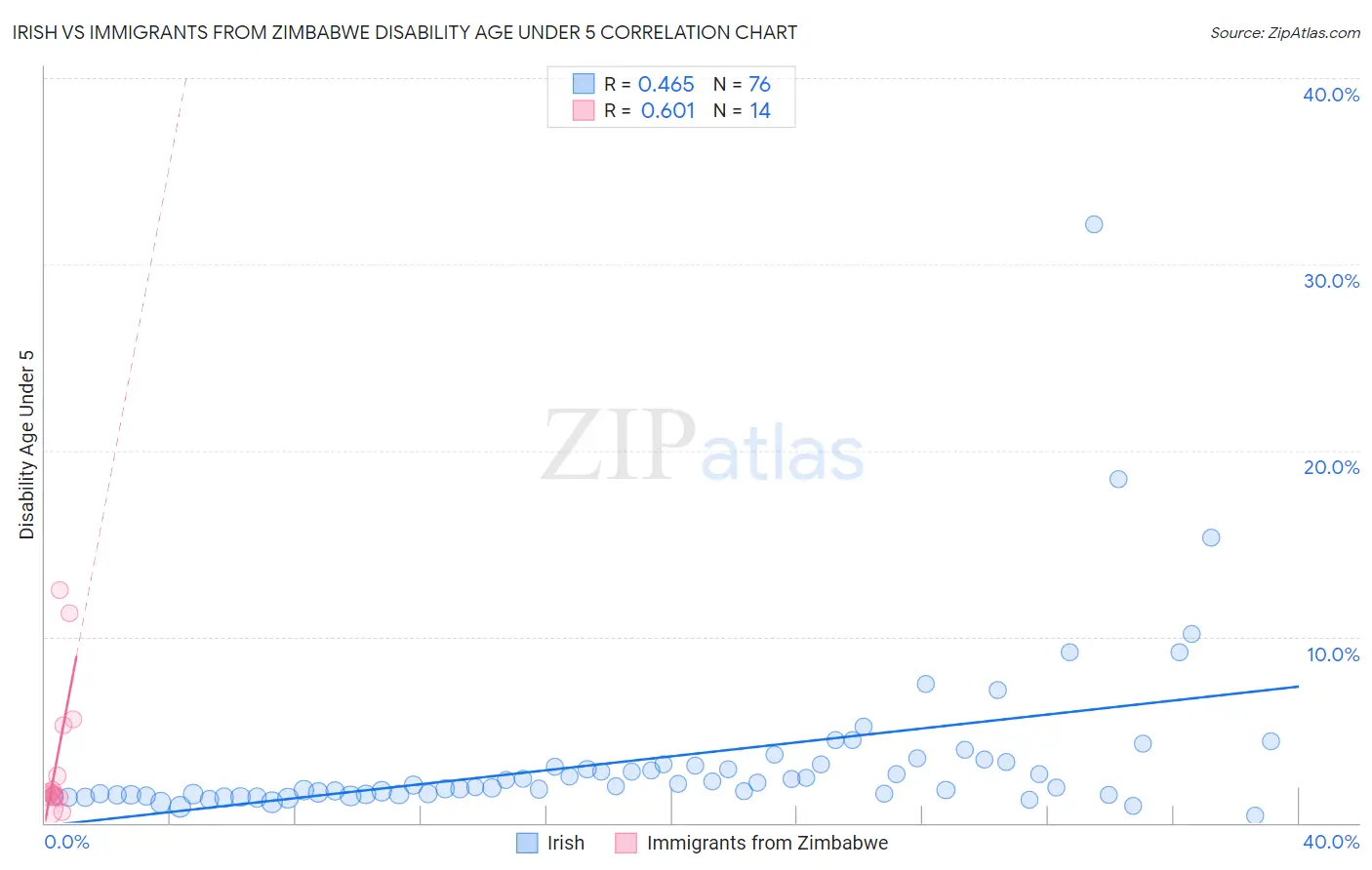 Irish vs Immigrants from Zimbabwe Disability Age Under 5