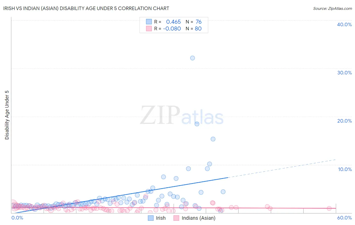 Irish vs Indian (Asian) Disability Age Under 5