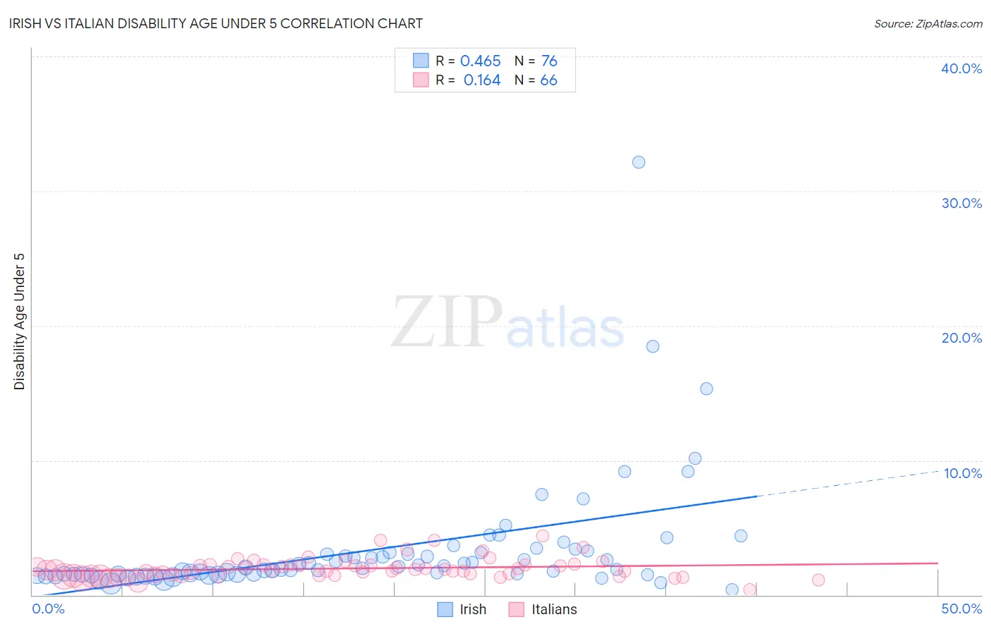 Irish vs Italian Disability Age Under 5