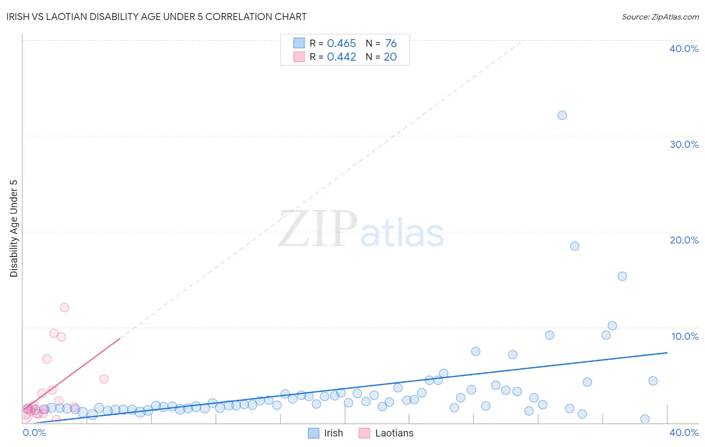 Irish vs Laotian Disability Age Under 5