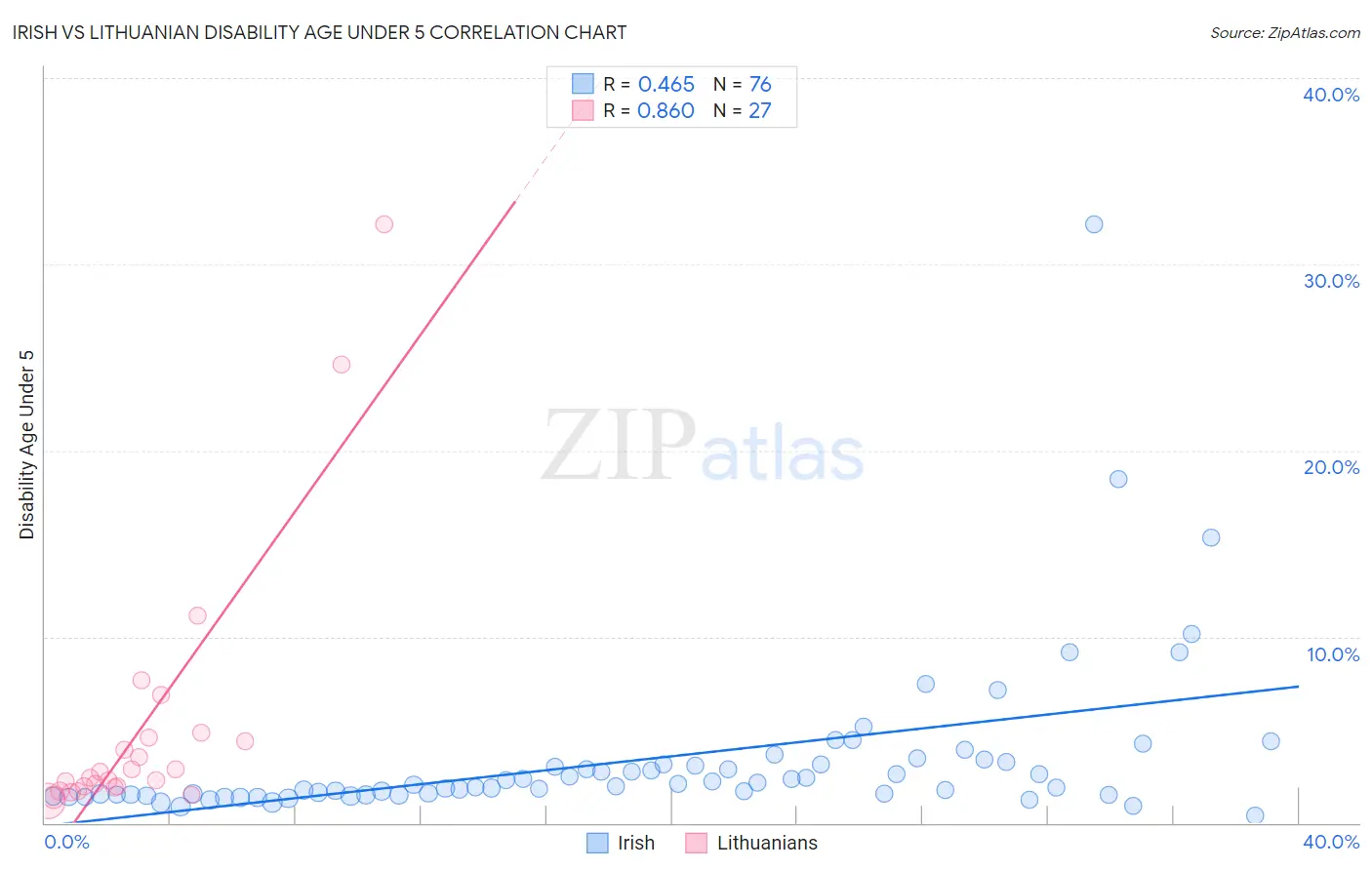 Irish vs Lithuanian Disability Age Under 5