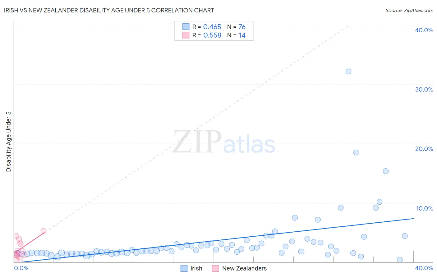 Irish vs New Zealander Disability Age Under 5