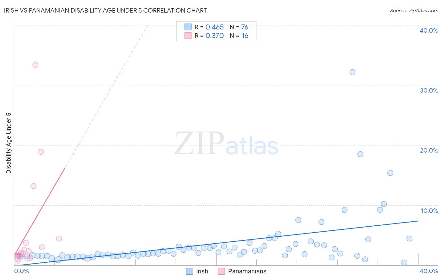 Irish vs Panamanian Disability Age Under 5