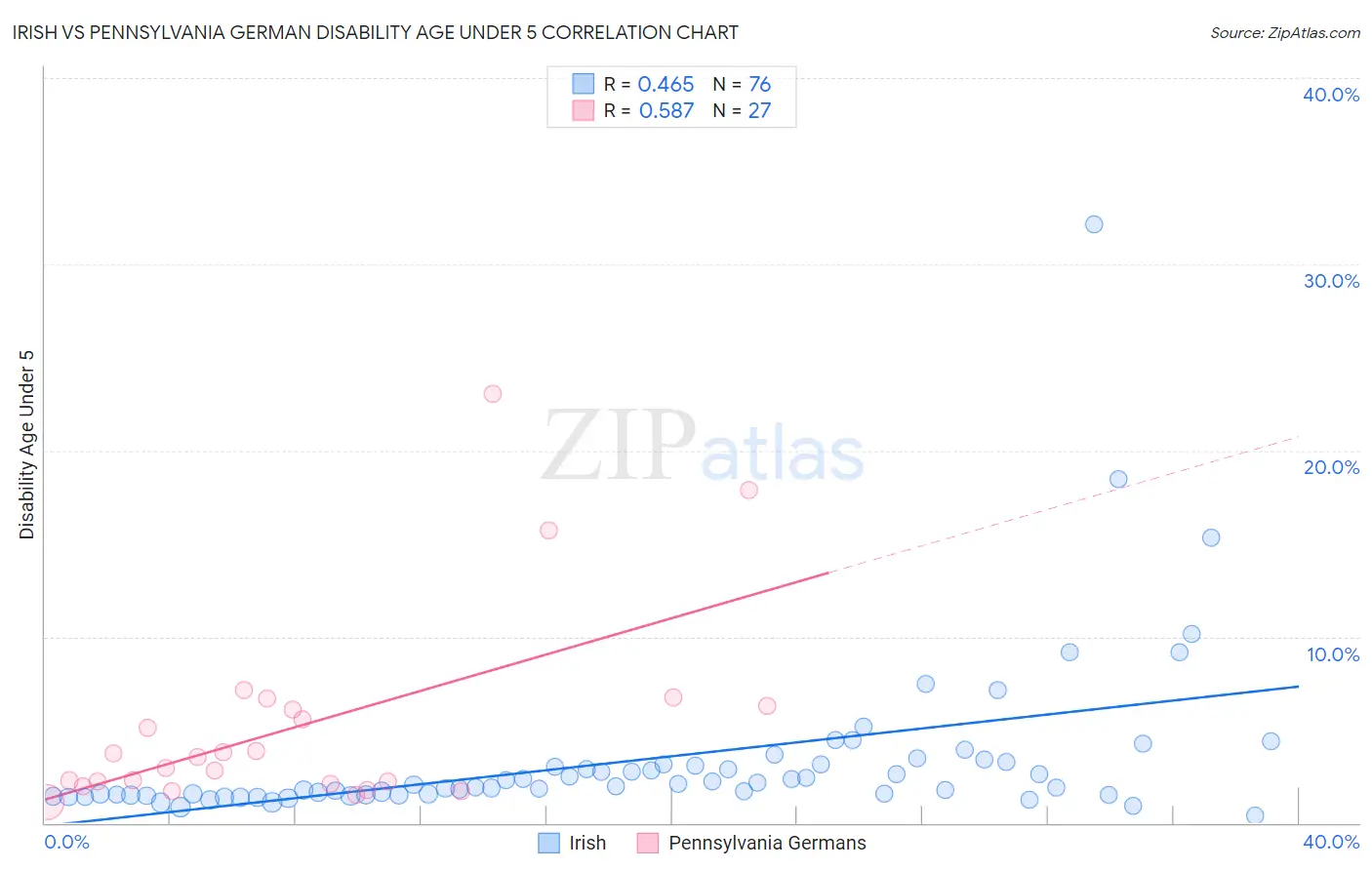 Irish vs Pennsylvania German Disability Age Under 5