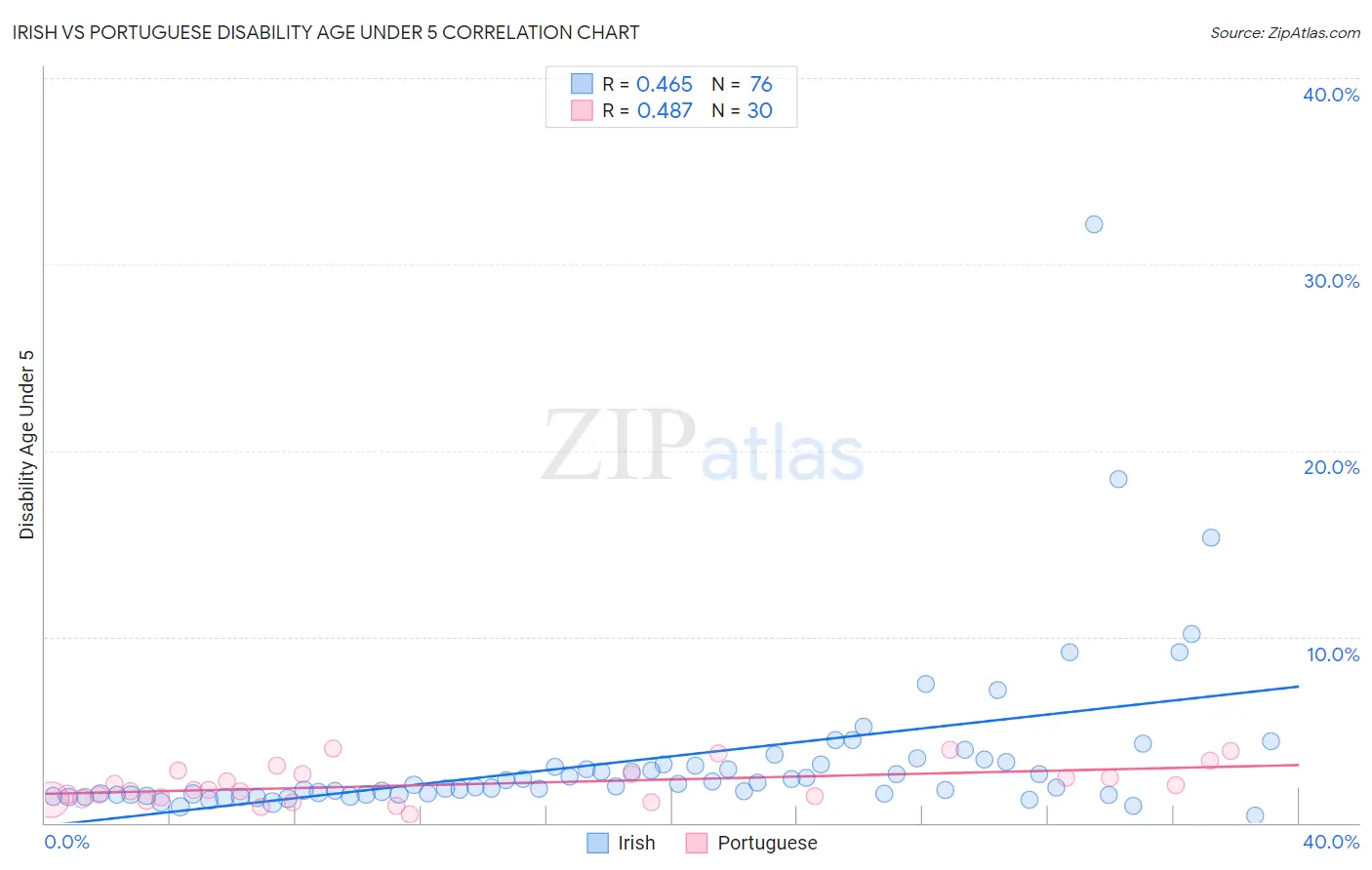 Irish vs Portuguese Disability Age Under 5
