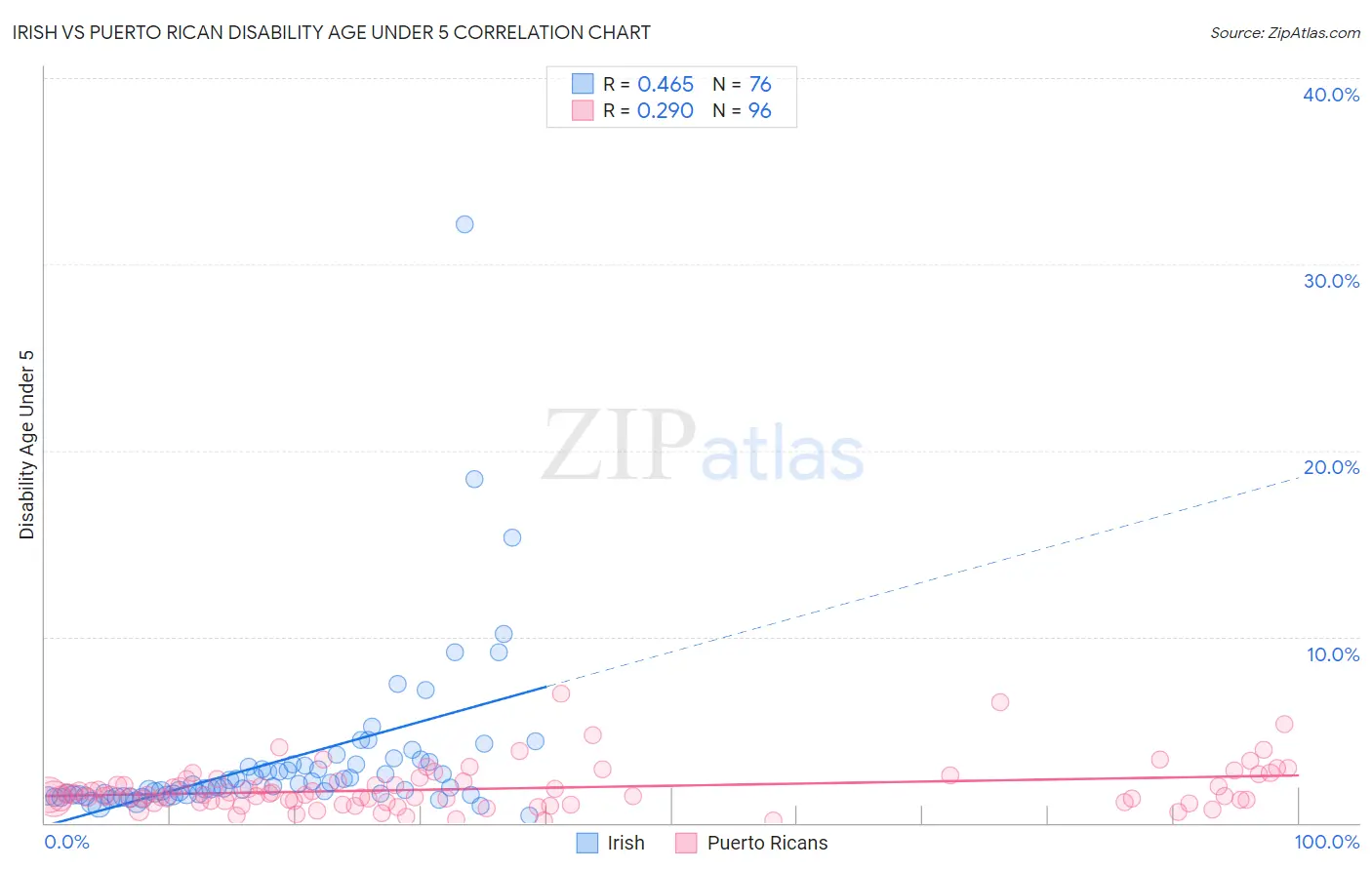 Irish vs Puerto Rican Disability Age Under 5