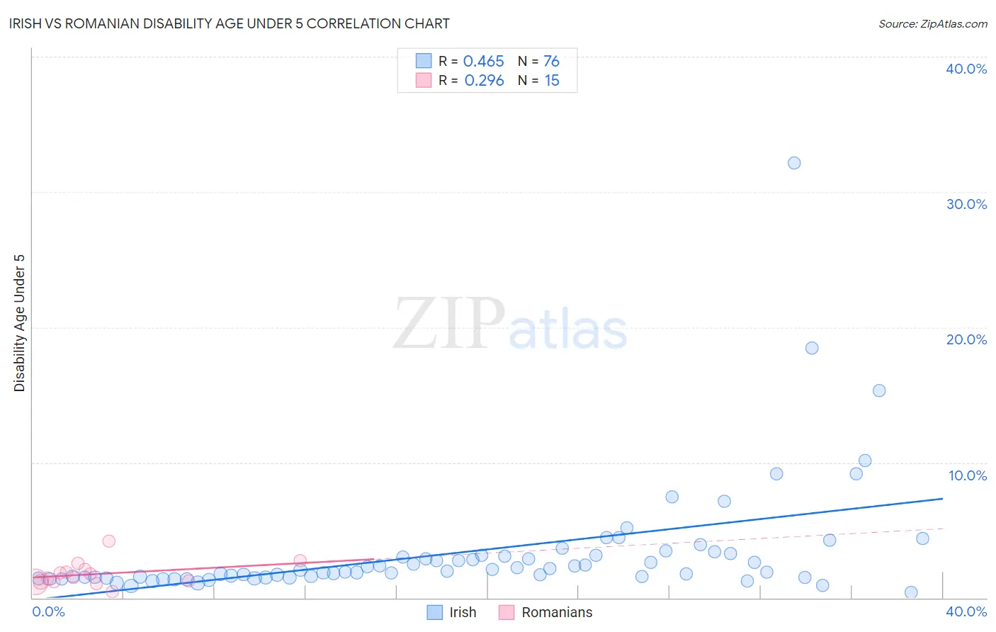 Irish vs Romanian Disability Age Under 5