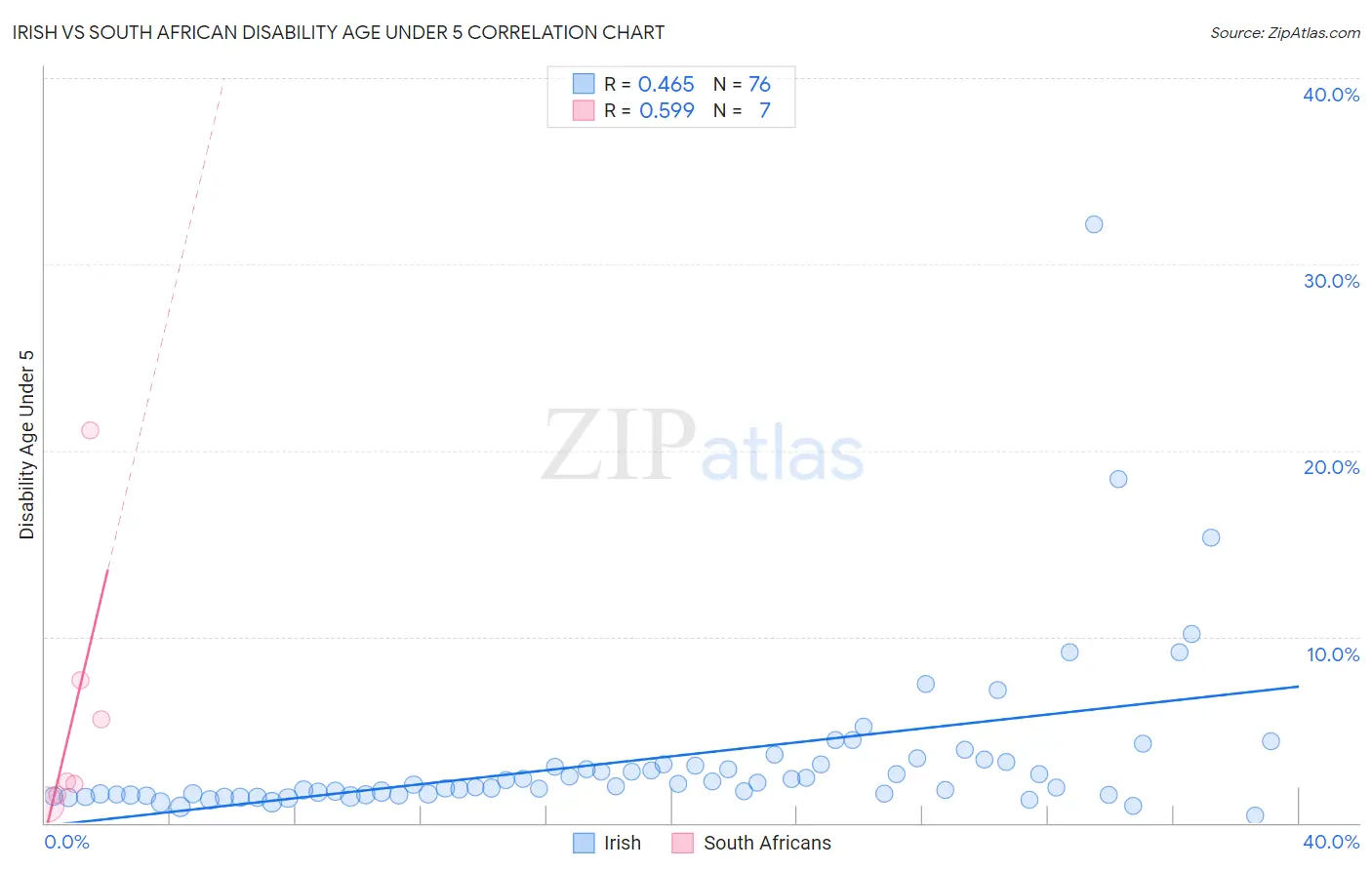 Irish vs South African Disability Age Under 5