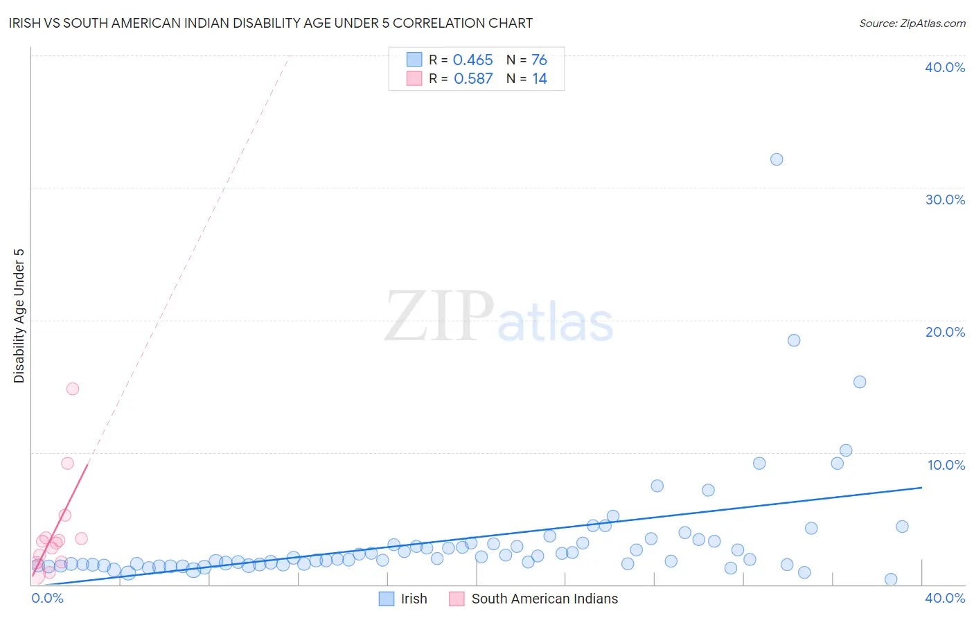 Irish vs South American Indian Disability Age Under 5