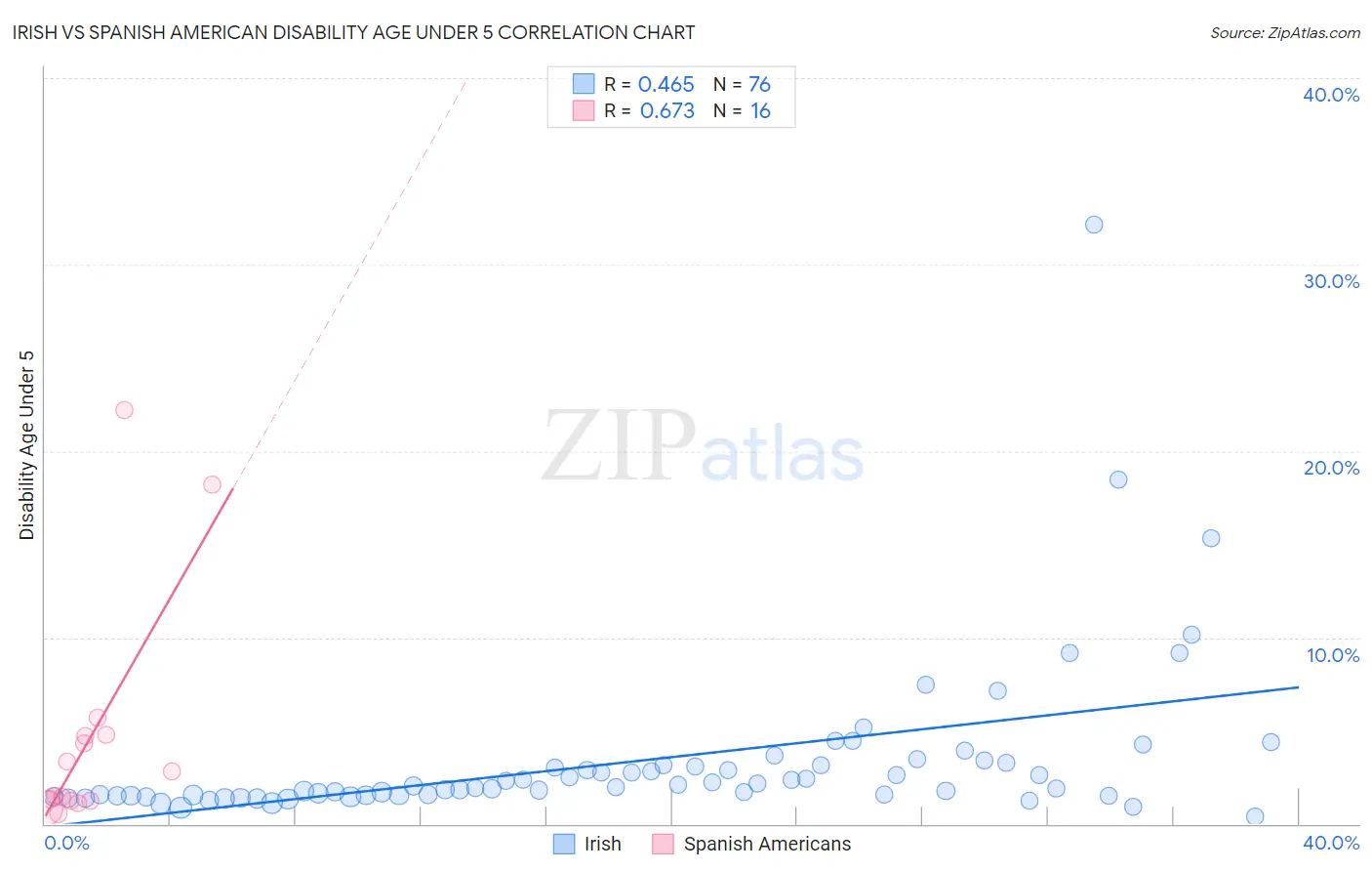 Irish vs Spanish American Disability Age Under 5