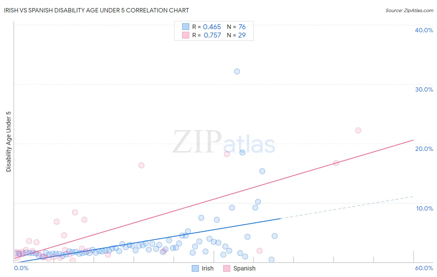 Irish vs Spanish Disability Age Under 5