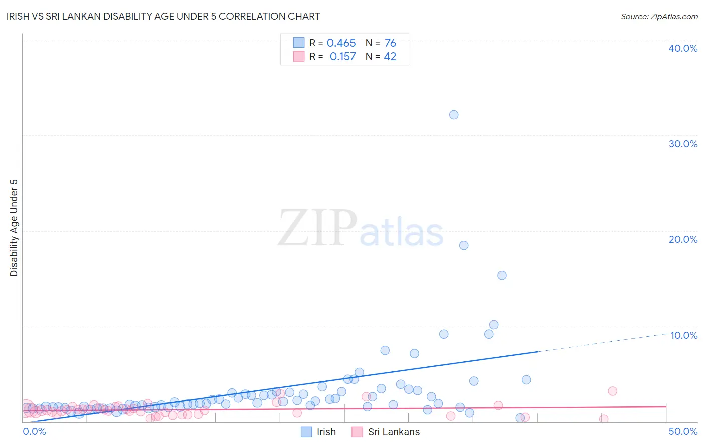Irish vs Sri Lankan Disability Age Under 5