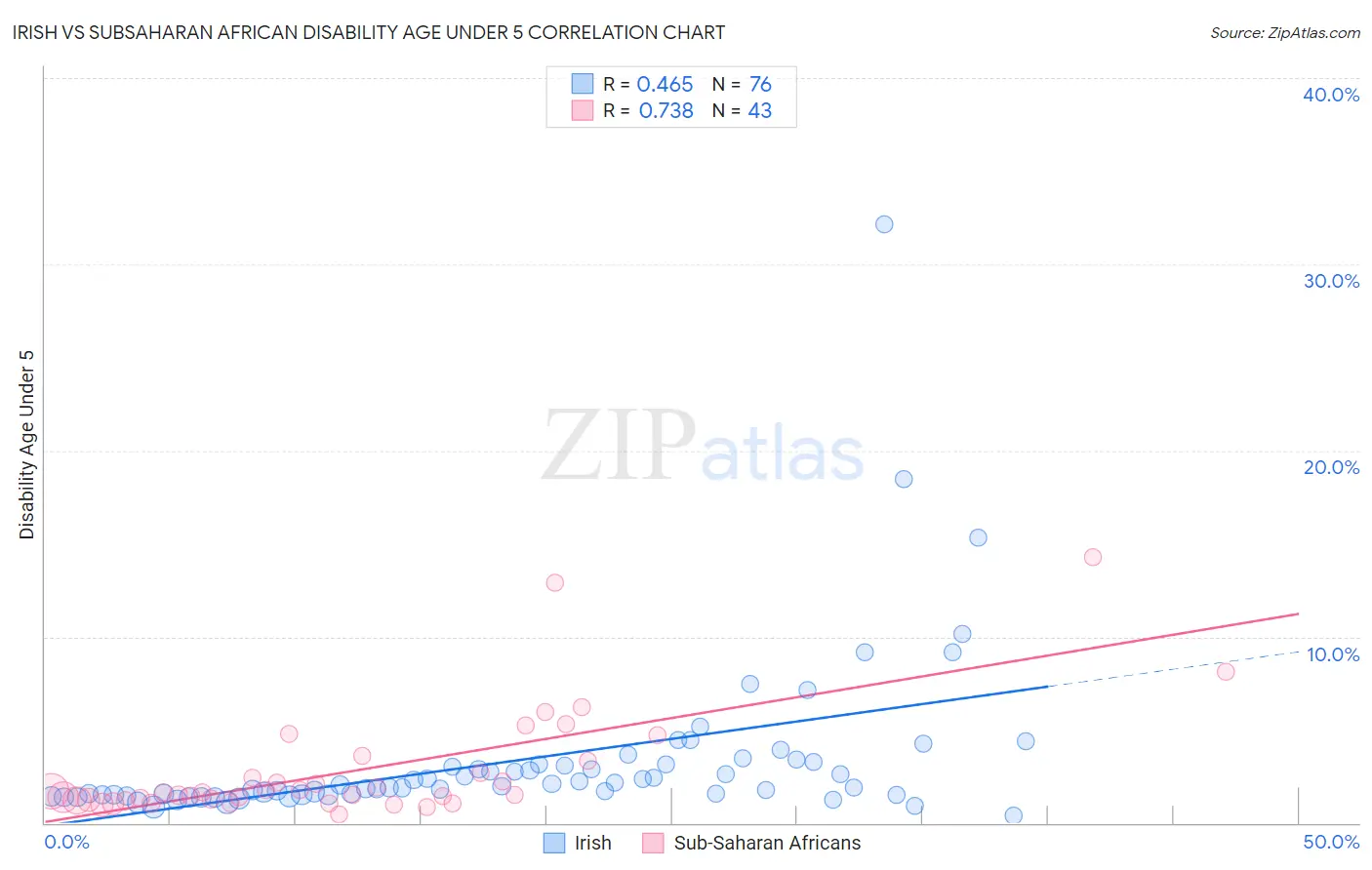 Irish vs Subsaharan African Disability Age Under 5
