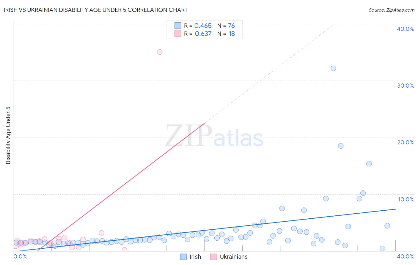 Irish vs Ukrainian Disability Age Under 5