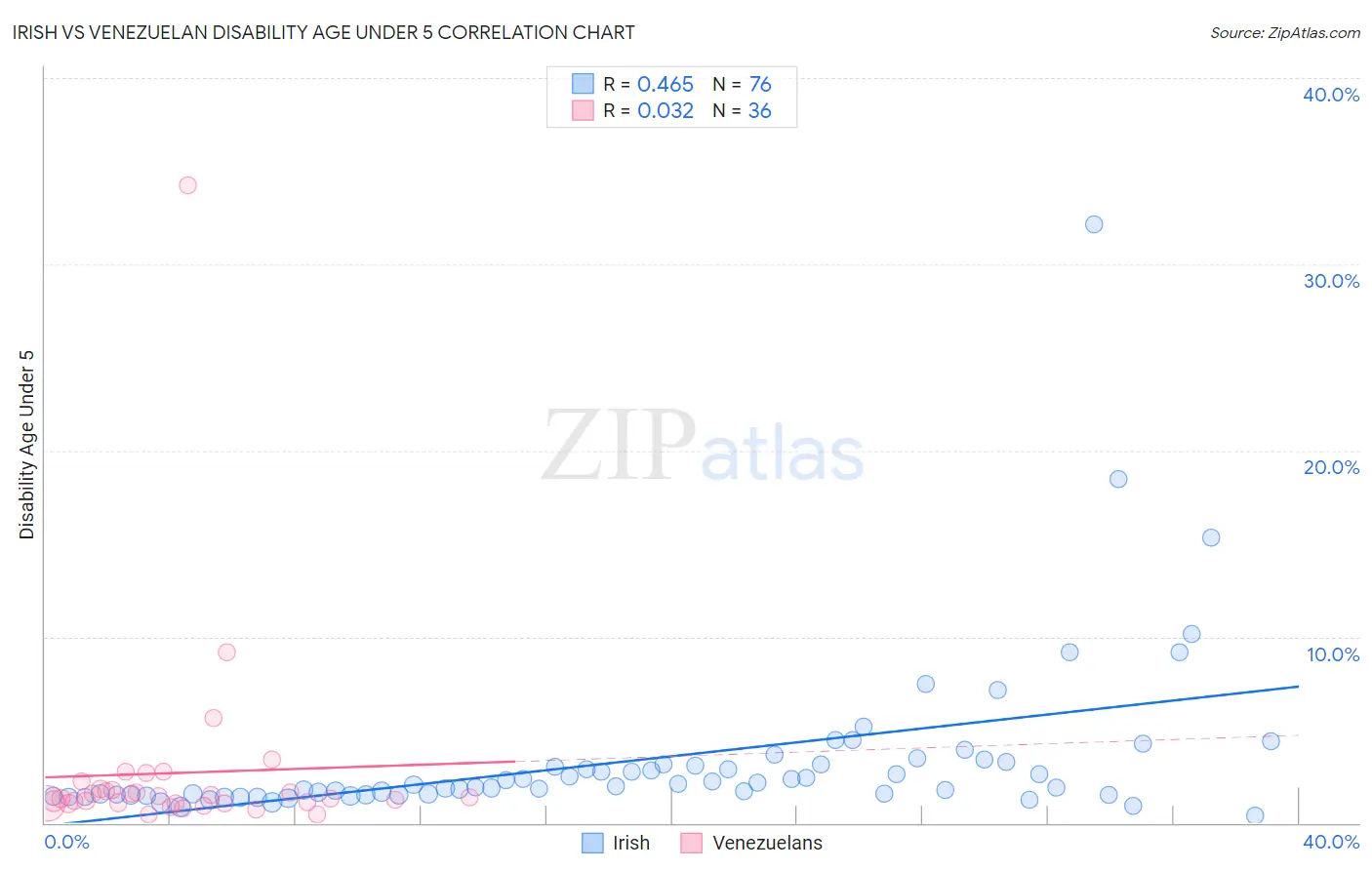 Irish vs Venezuelan Disability Age Under 5