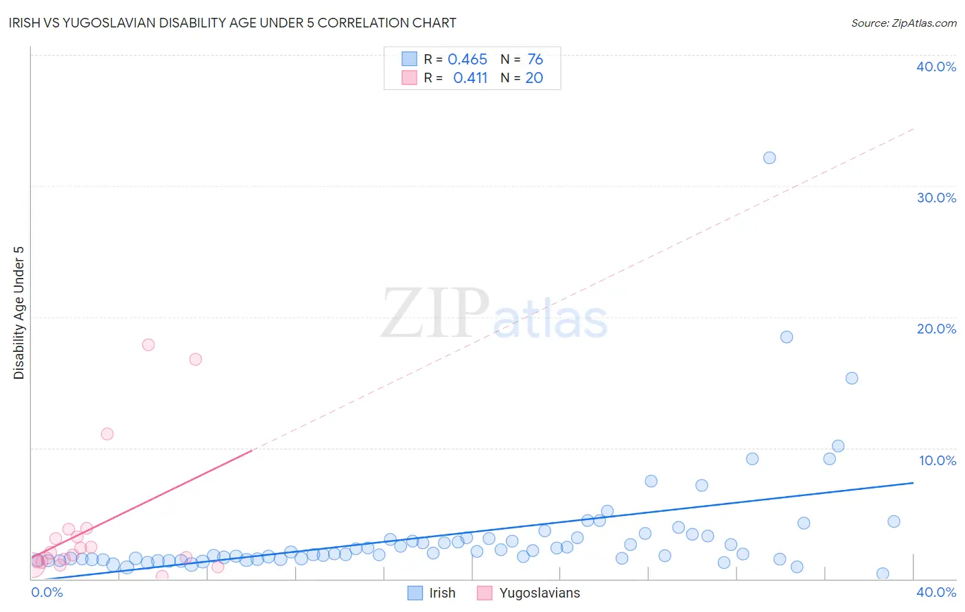 Irish vs Yugoslavian Disability Age Under 5