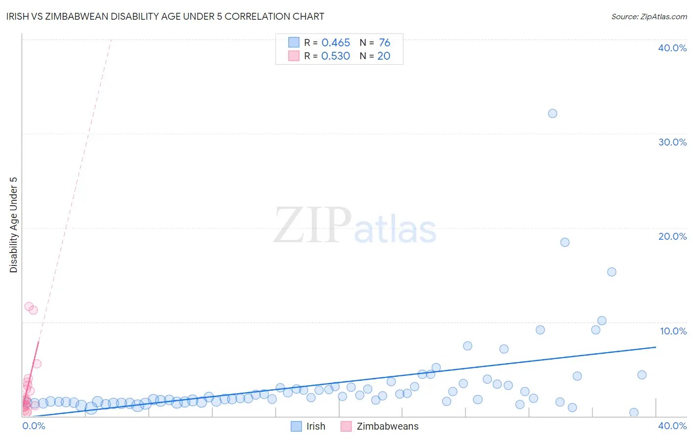 Irish vs Zimbabwean Disability Age Under 5