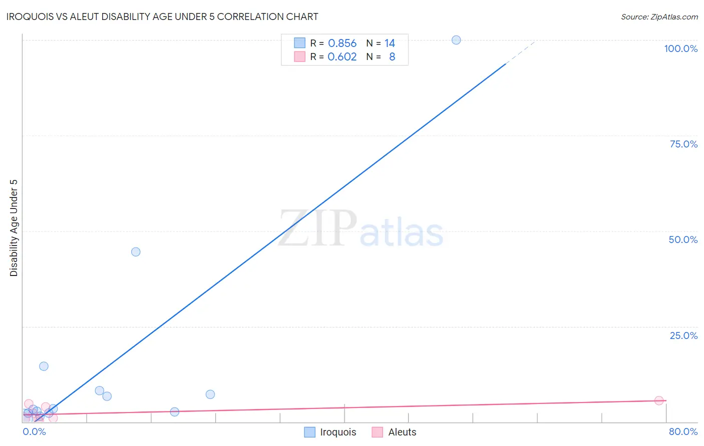 Iroquois vs Aleut Disability Age Under 5