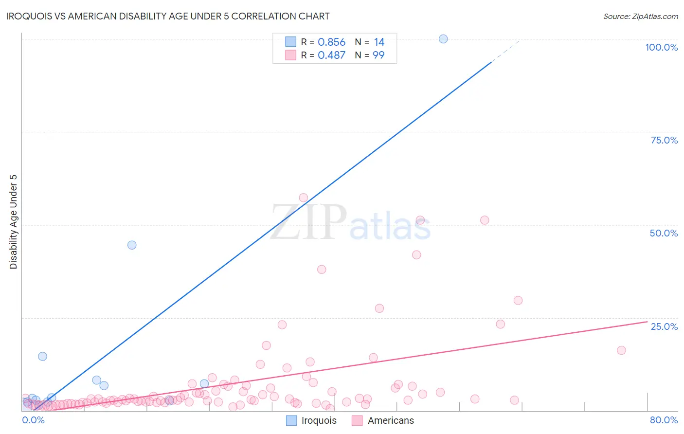 Iroquois vs American Disability Age Under 5