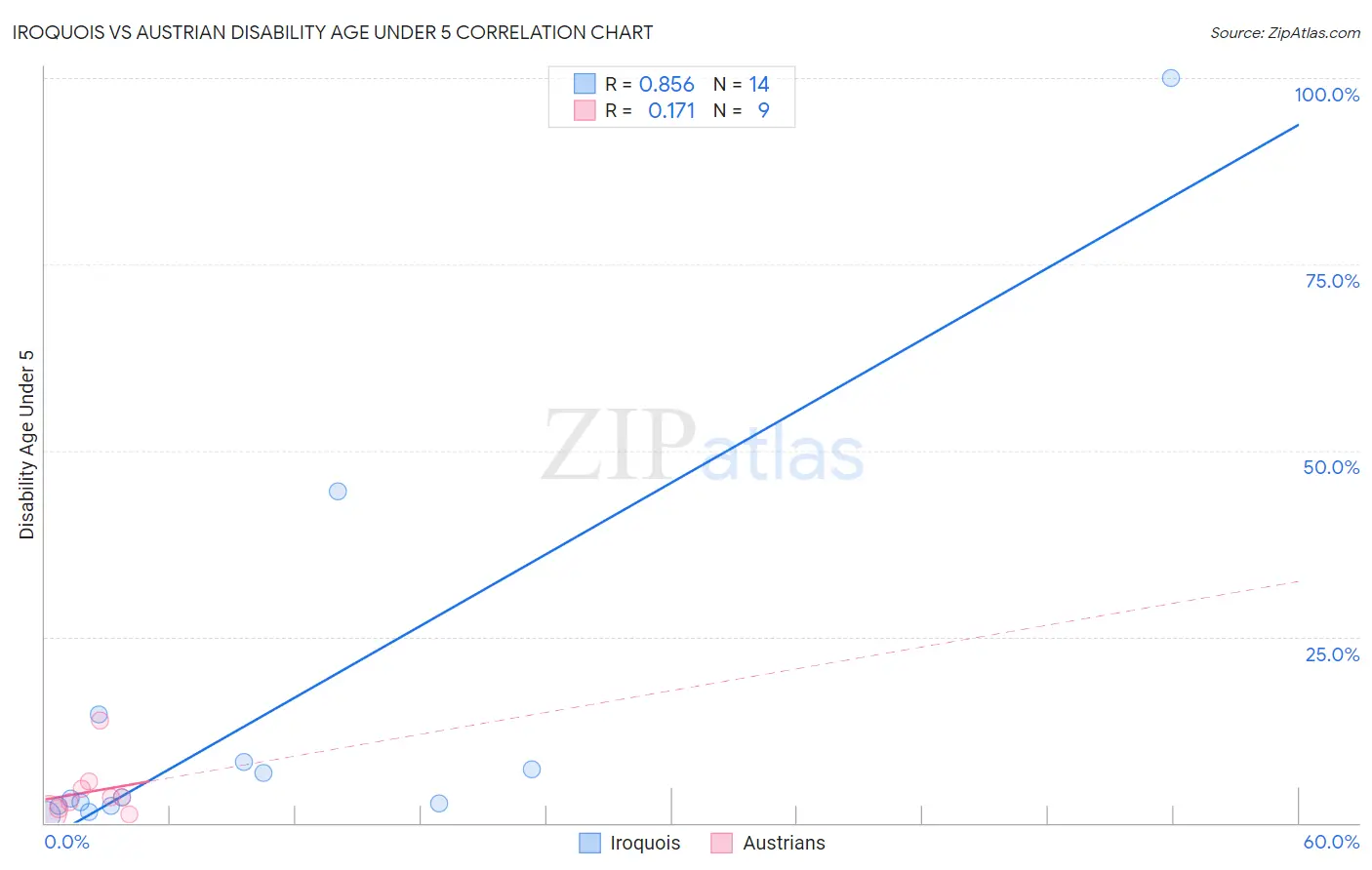 Iroquois vs Austrian Disability Age Under 5