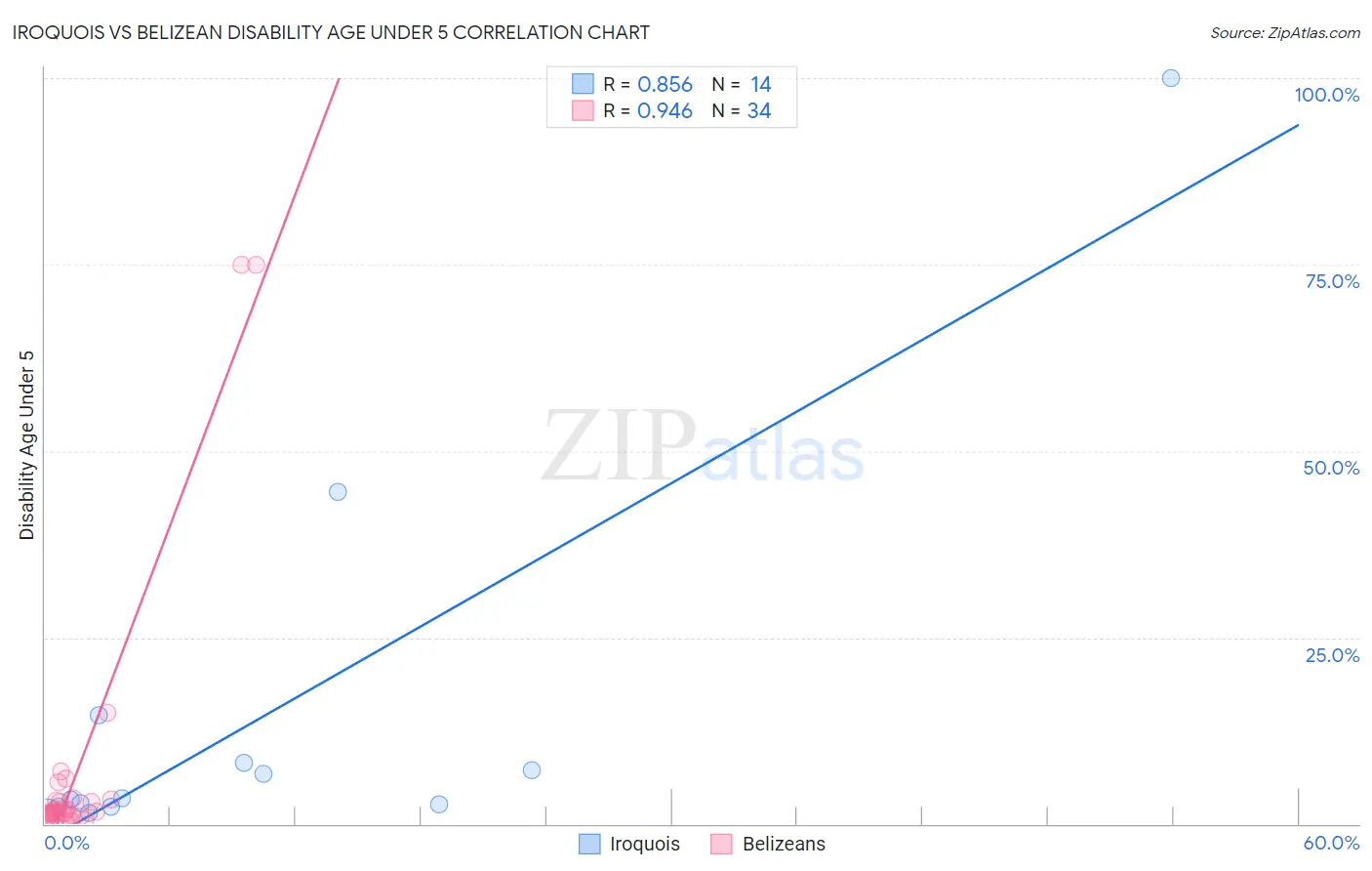 Iroquois vs Belizean Disability Age Under 5