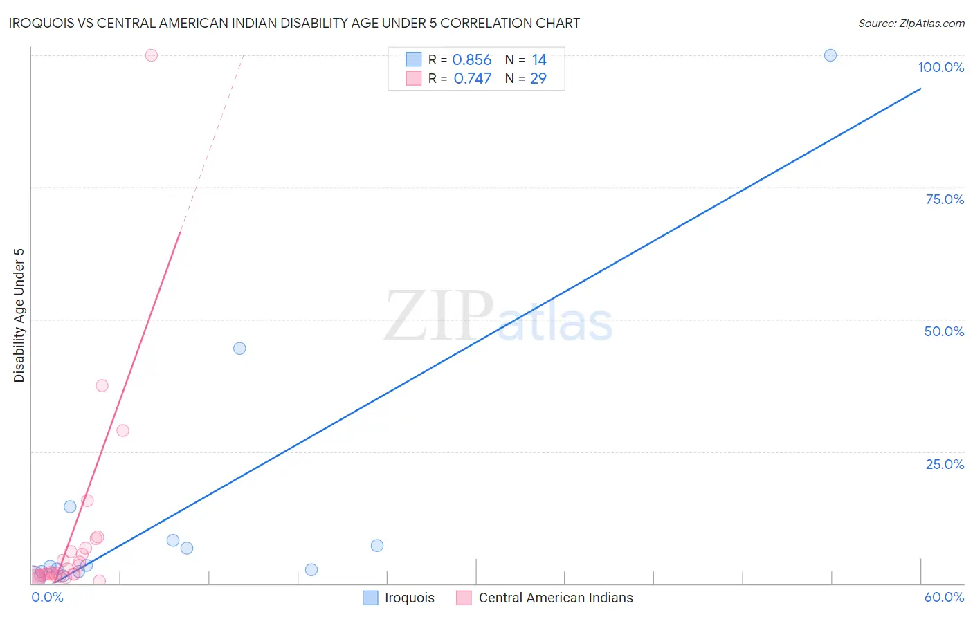 Iroquois vs Central American Indian Disability Age Under 5