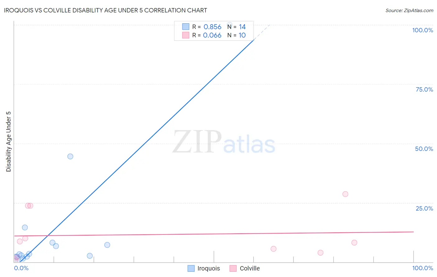 Iroquois vs Colville Disability Age Under 5