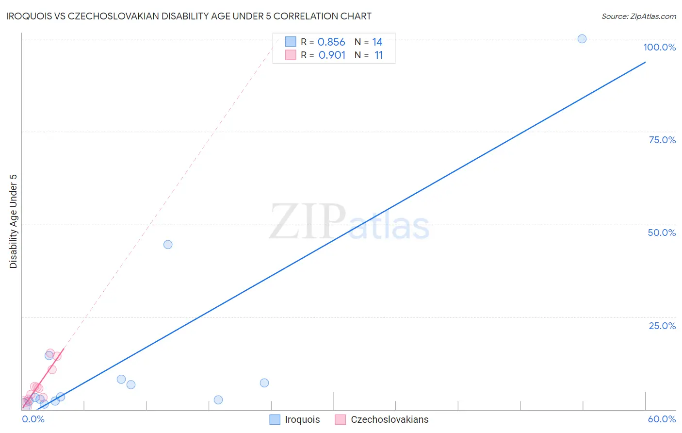 Iroquois vs Czechoslovakian Disability Age Under 5