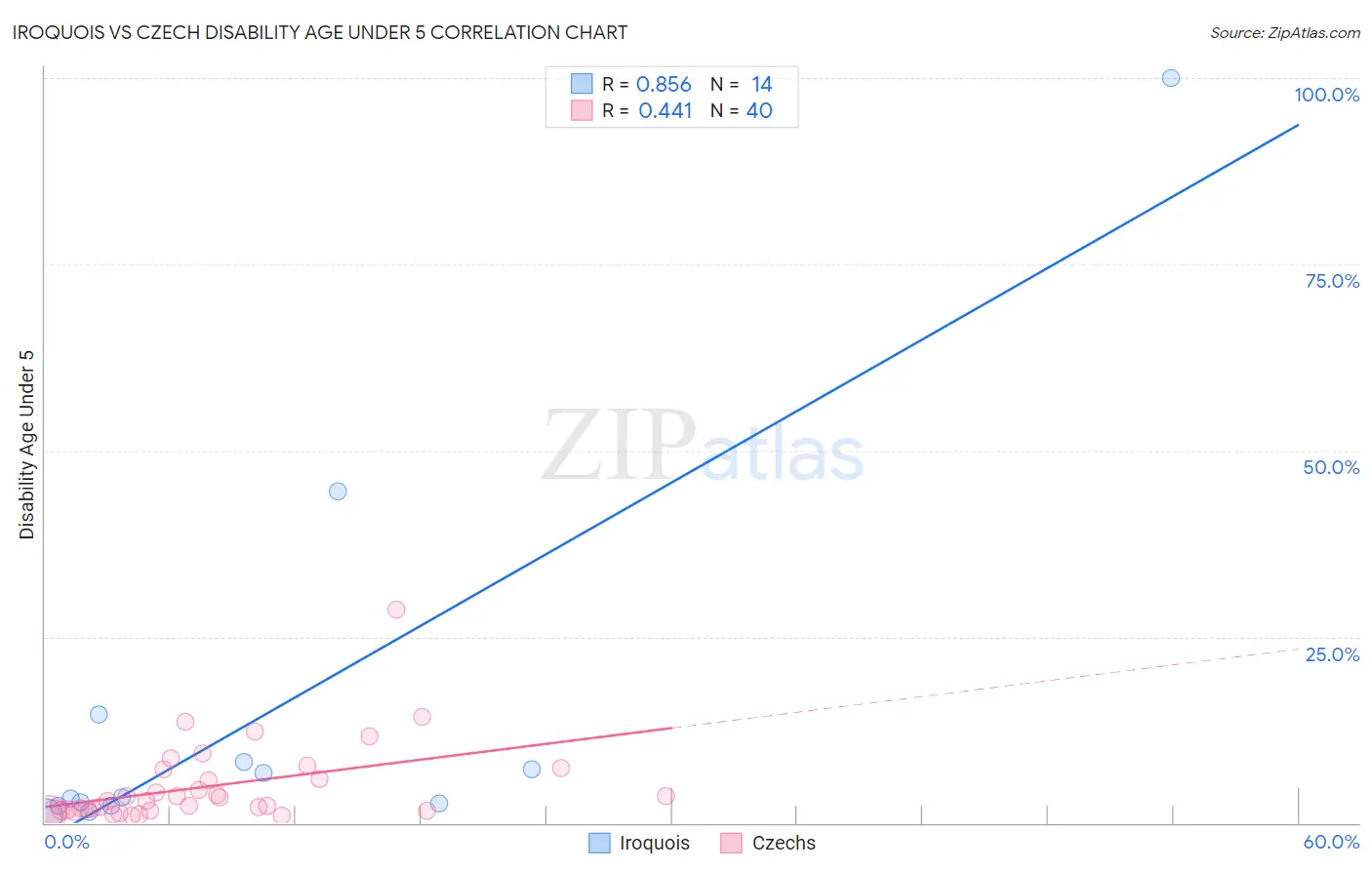 Iroquois vs Czech Disability Age Under 5