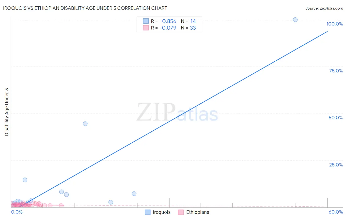 Iroquois vs Ethiopian Disability Age Under 5