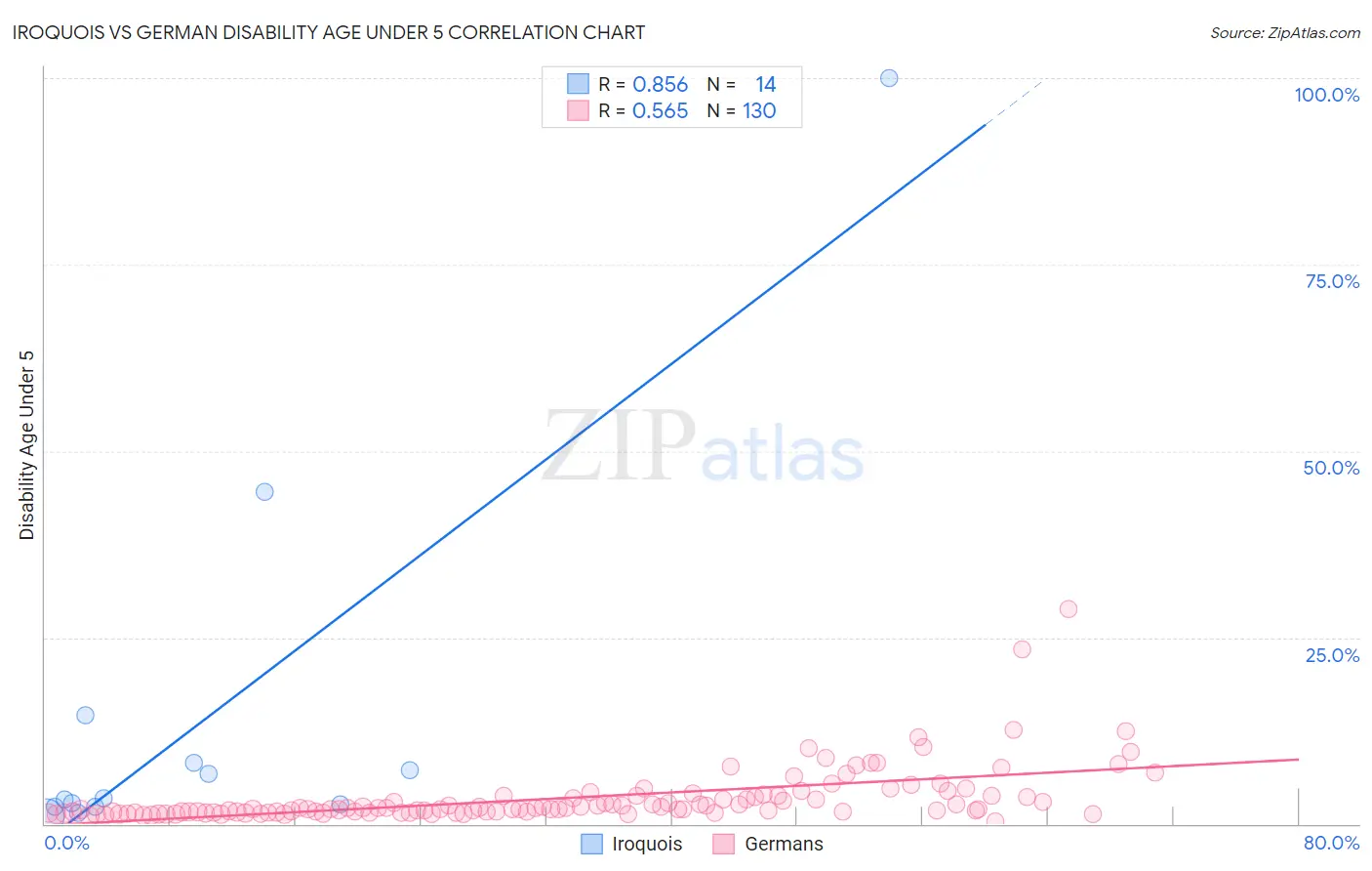 Iroquois vs German Disability Age Under 5