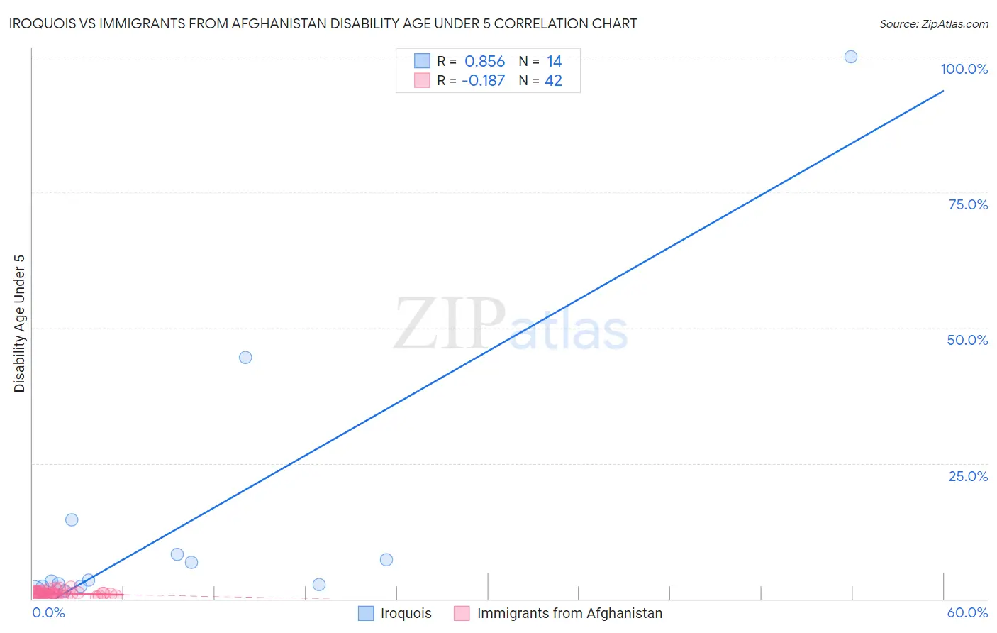 Iroquois vs Immigrants from Afghanistan Disability Age Under 5