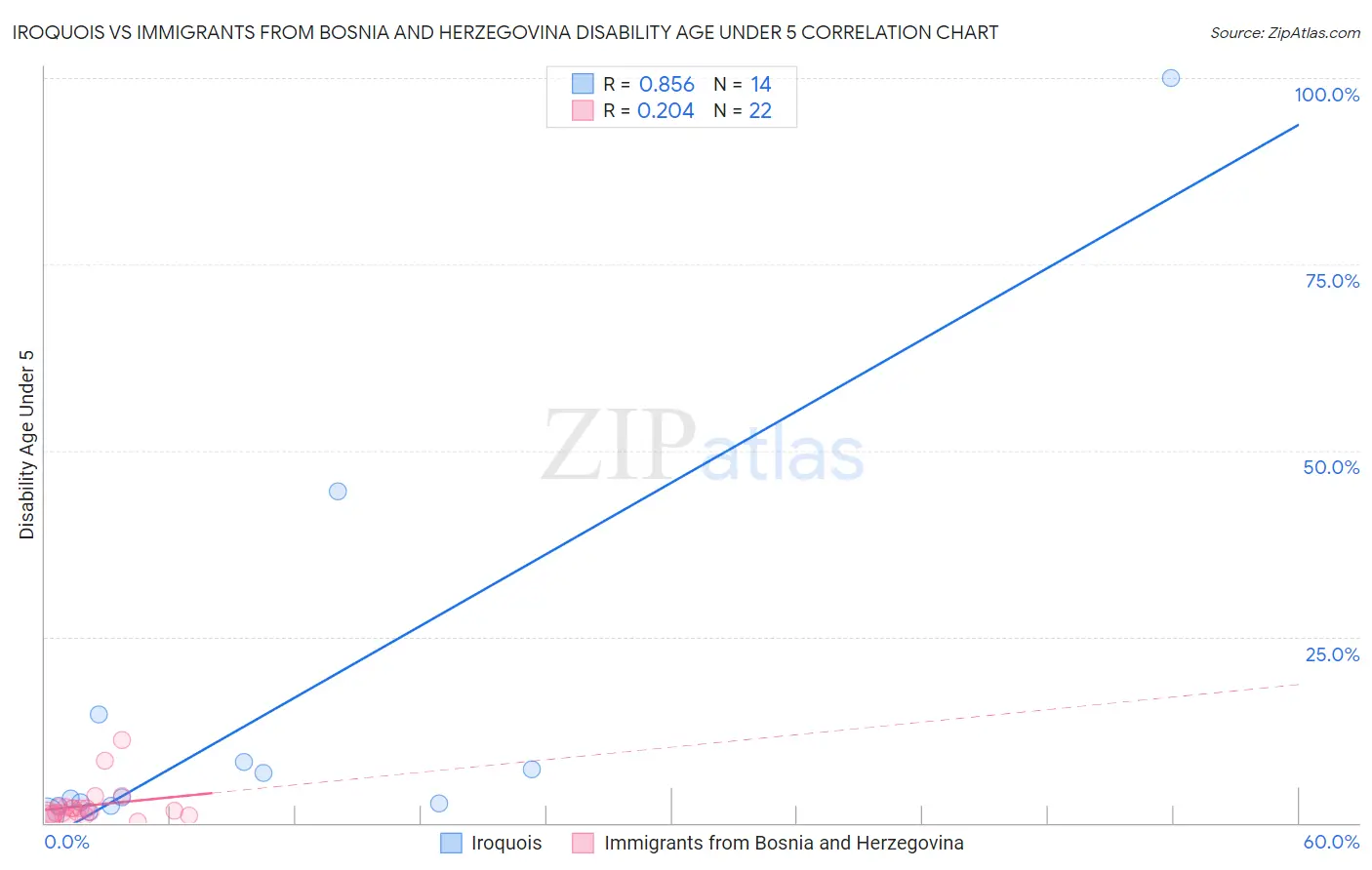 Iroquois vs Immigrants from Bosnia and Herzegovina Disability Age Under 5