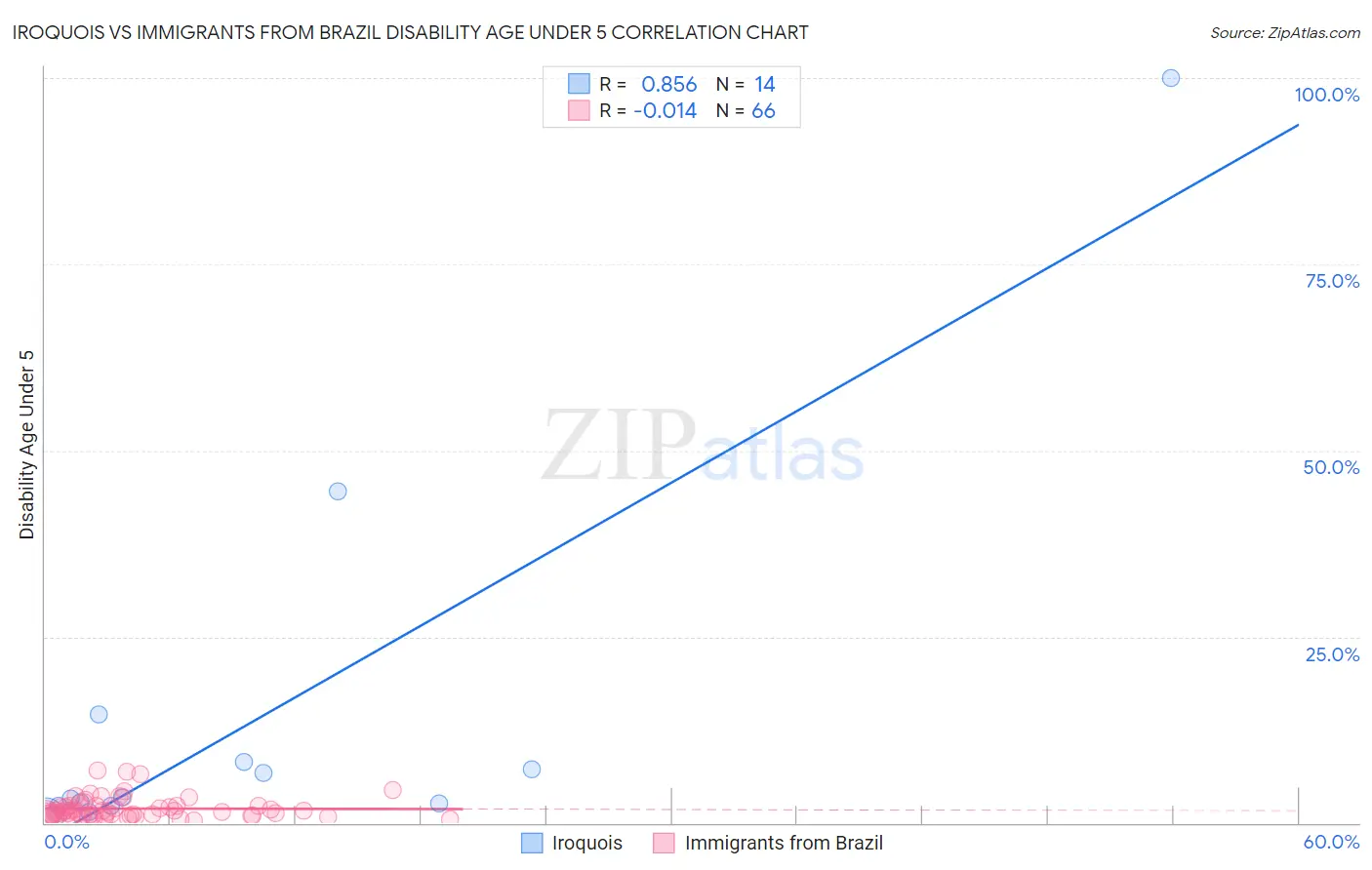 Iroquois vs Immigrants from Brazil Disability Age Under 5