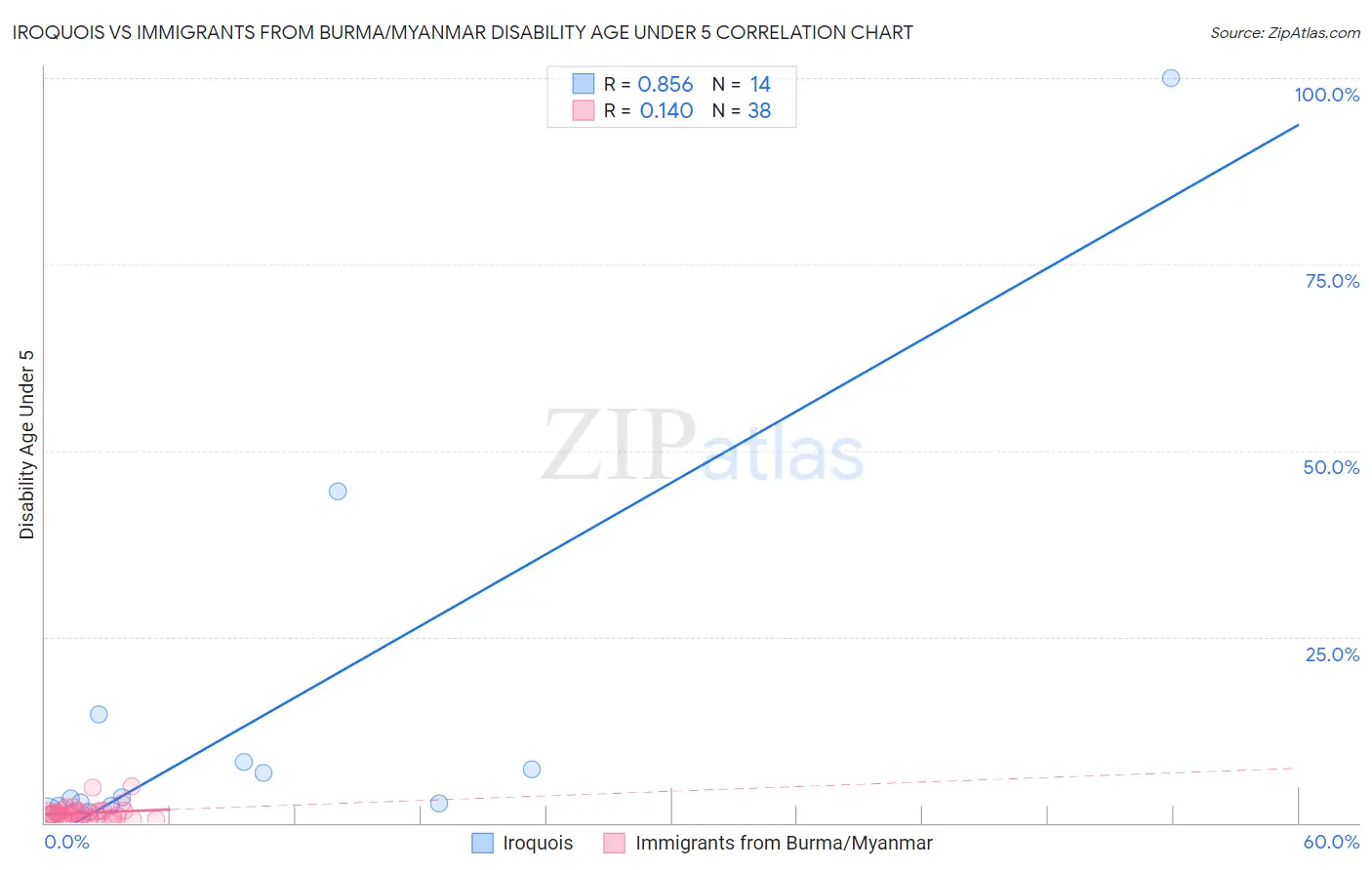 Iroquois vs Immigrants from Burma/Myanmar Disability Age Under 5