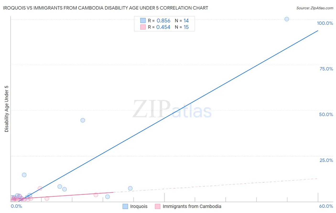 Iroquois vs Immigrants from Cambodia Disability Age Under 5