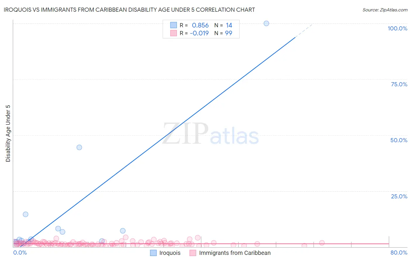 Iroquois vs Immigrants from Caribbean Disability Age Under 5