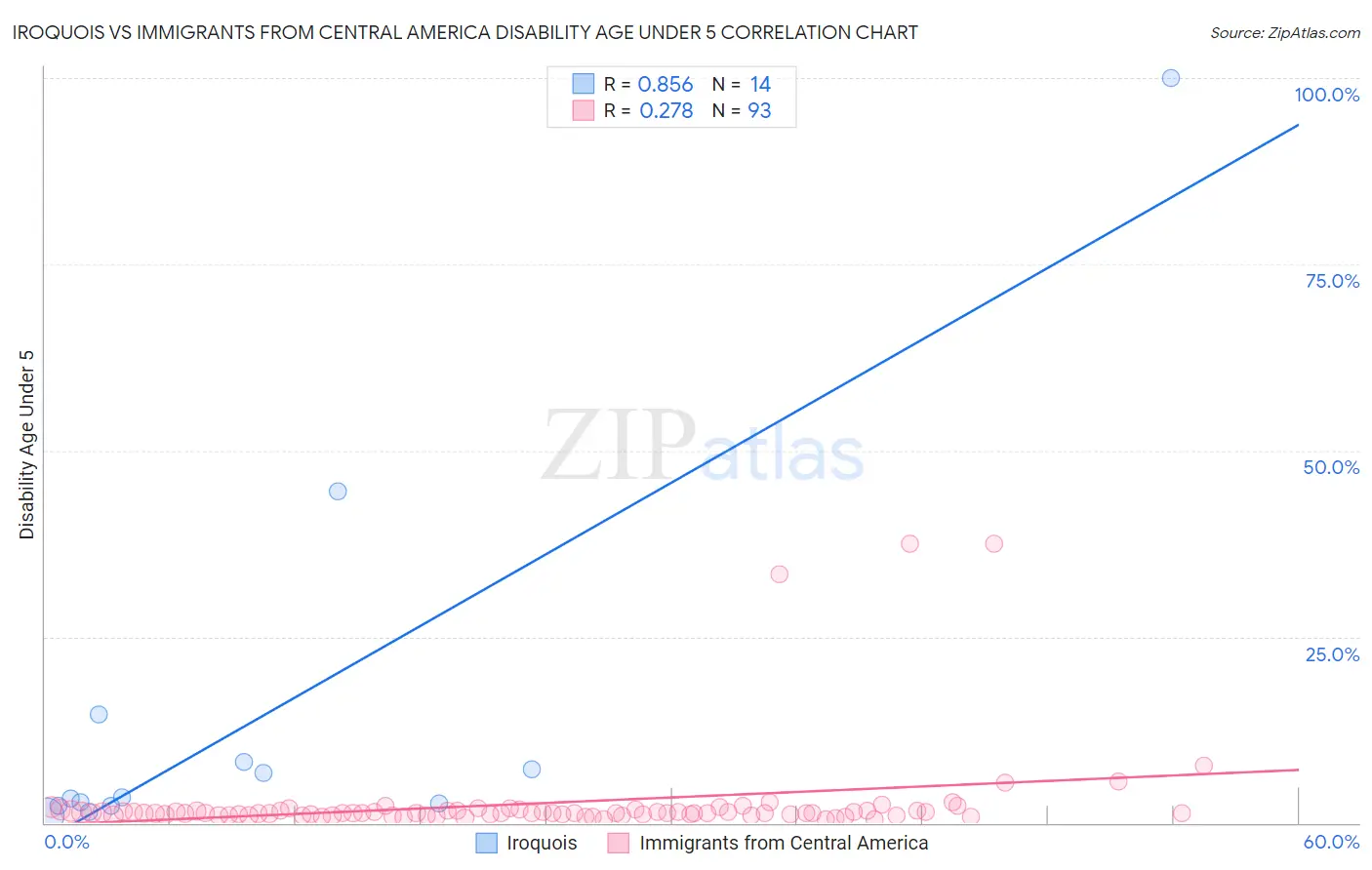 Iroquois vs Immigrants from Central America Disability Age Under 5