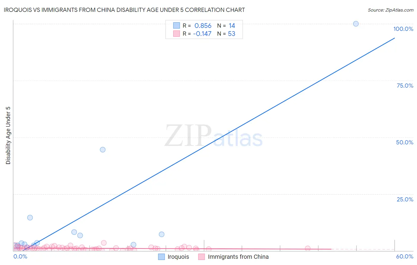 Iroquois vs Immigrants from China Disability Age Under 5