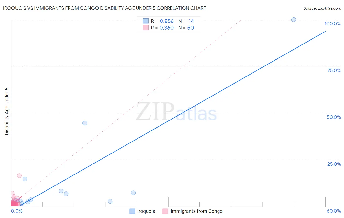 Iroquois vs Immigrants from Congo Disability Age Under 5