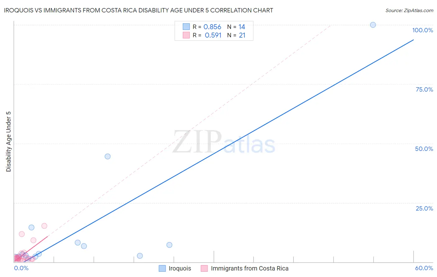 Iroquois vs Immigrants from Costa Rica Disability Age Under 5