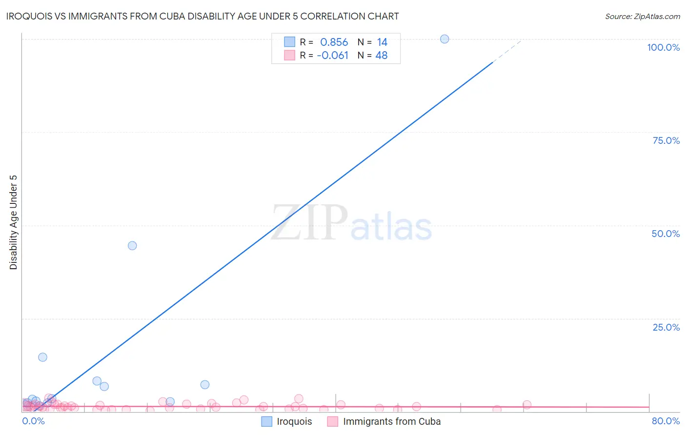 Iroquois vs Immigrants from Cuba Disability Age Under 5