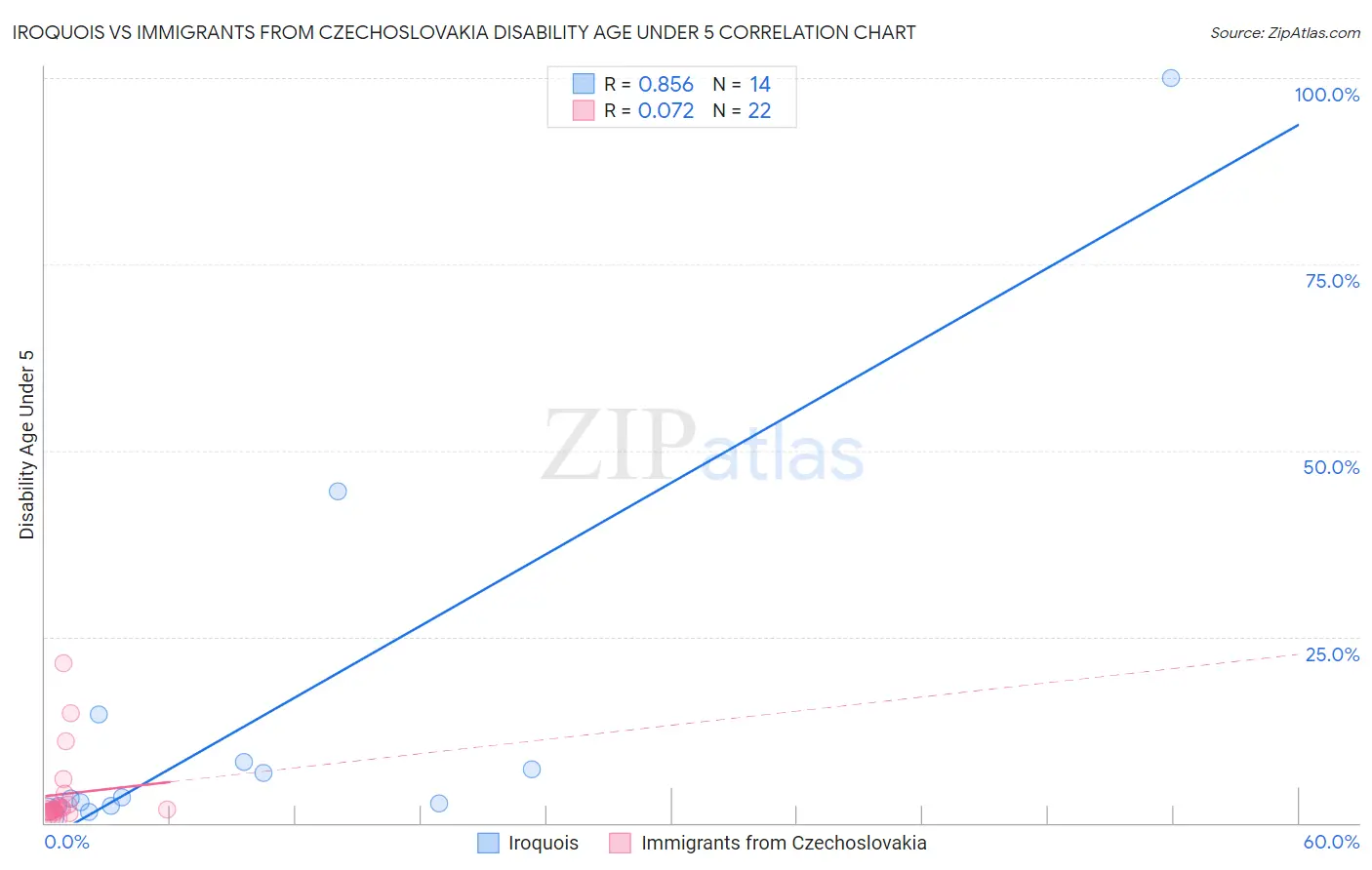 Iroquois vs Immigrants from Czechoslovakia Disability Age Under 5