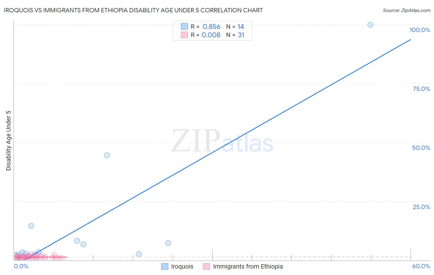 Iroquois vs Immigrants from Ethiopia Disability Age Under 5