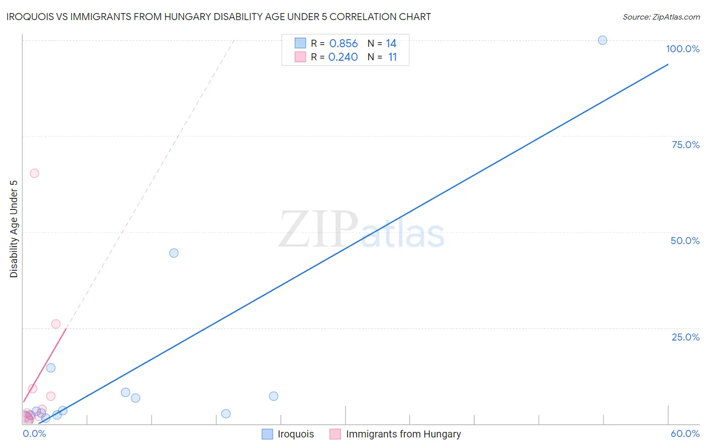 Iroquois vs Immigrants from Hungary Disability Age Under 5